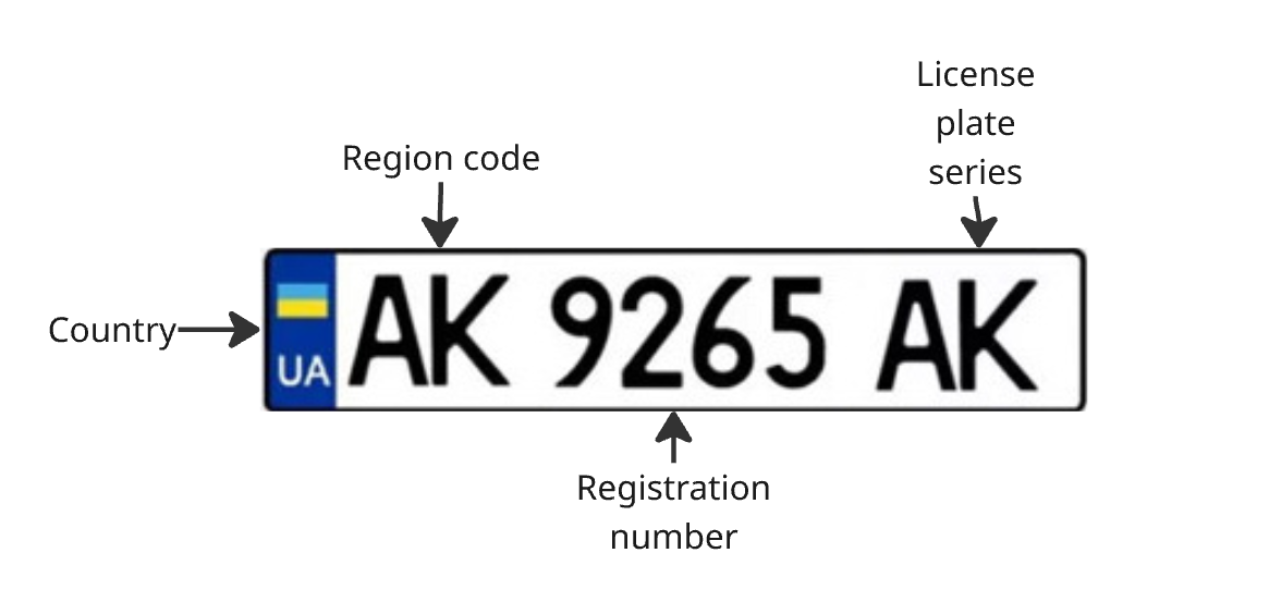 Diagram of a Ukrainian license plate with labeled elements       