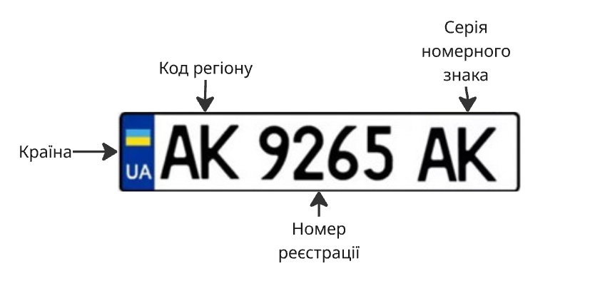 Схема українського номерного знака з підписами елементів