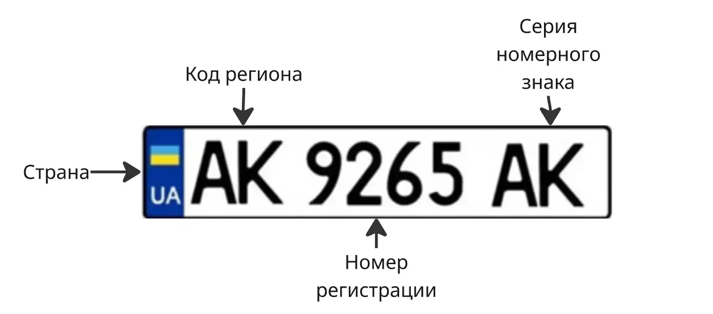 Схема украинского номерного знака с подписями элементов