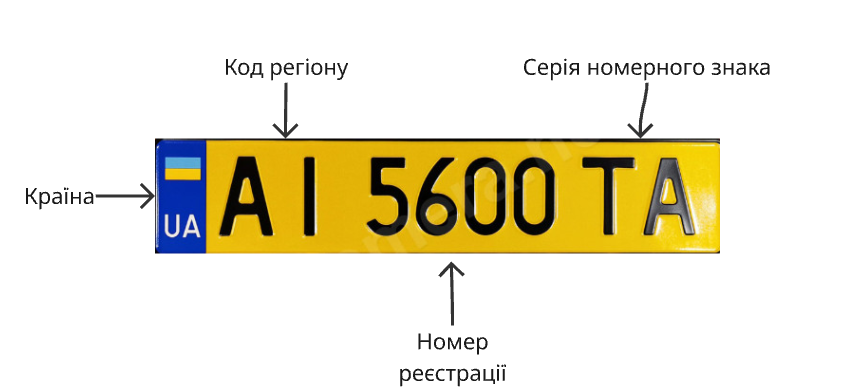 Схема жовтого номерного автомобільного знака України