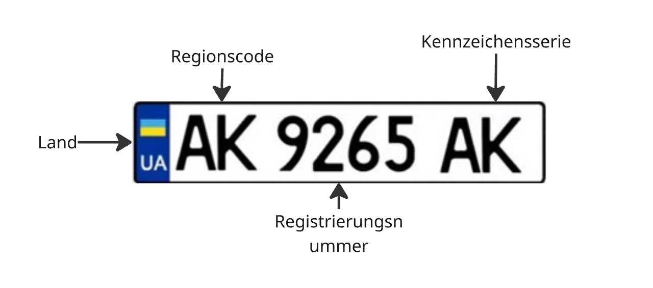 Schema des ukrainischen Nummernschilds mit Signaturen der Elemente